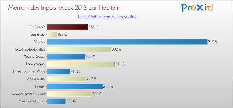 Montant des impôts locaux par Habitant pour LEUCAMP et les communes proches Comparaison des impôts locaux par habitant pour LEUCAMP et les communes voisines
