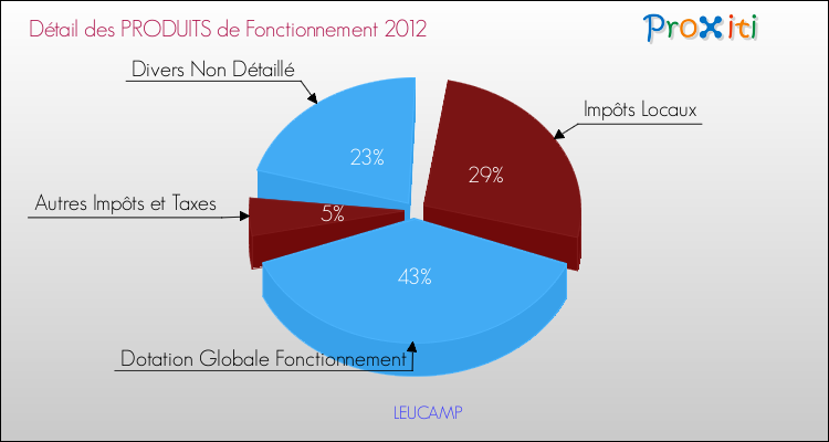 Décomposition du Budget de Fonctionnement 2012 de la commune de LEUCAMP Budget de Fonctionnement 2012 pour la commune de LEUCAMP