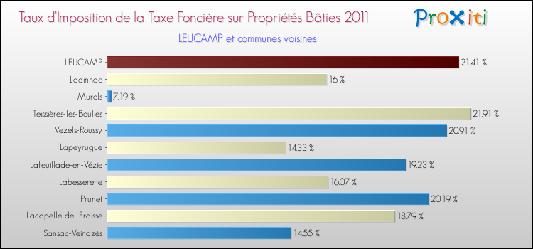 Taux d'imposition de la taxe foncière sur le bati 2011 pour LEUCAMP et les communes proches Comparaison des taux d'imposition de la taxe foncière sur le bati 2011 pour LEUCAMP et les communes voisines