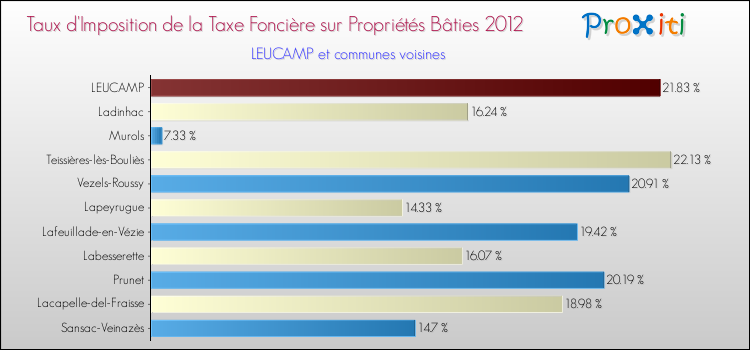 Taux d'imposition de la taxe foncière sur le bati 2012 pour LEUCAMP et les communes proches Comparaison des taux d'imposition de la taxe foncière sur le bati 2012 pour LEUCAMP et les communes voisines