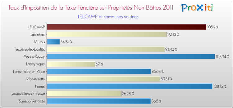 Taux d'imposition de la taxe foncière sur les immeubles et terrains non batis 2011 pour LEUCAMP et les communes proches Comparaison des taux d'imposition de la taxe foncière sur les immeubles et terrains non batis 2011 pour LEUCAMP et les communes voisines