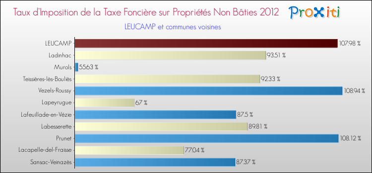 Taux d'imposition de la taxe foncière sur les immeubles et terrains non batis 2012 pour LEUCAMP et les communes proches Comparaison des taux d'imposition de la taxe foncière sur les immeubles et terrains non batis 2012 pour LEUCAMP et les communes voisines
