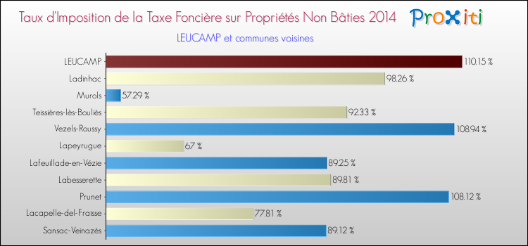 Taux d'imposition de la taxe foncière sur les immeubles et terrains non batis 2014 pour LEUCAMP et les communes proches Comparaison des taux d'imposition de la taxe foncière sur les immeubles et terrains non batis 2014 pour LEUCAMP et les communes voisines