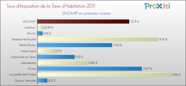 Taux d'imposition de la taxe d'habitation 2011 pour LEUCAMP et les communes proches Comparaison des taux d'imposition de la taxe d'habitation 2011 pour LEUCAMP et les communes voisines
