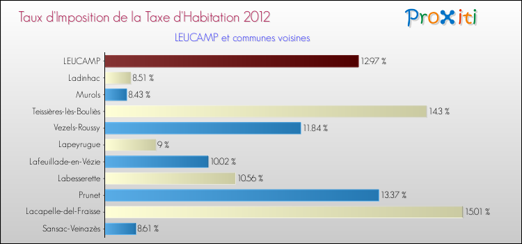 Taux d'imposition de la taxe d'habitation 2012 pour LEUCAMP et les communes proches Comparaison des taux d'imposition de la taxe d'habitation 2012 pour LEUCAMP et les communes voisines