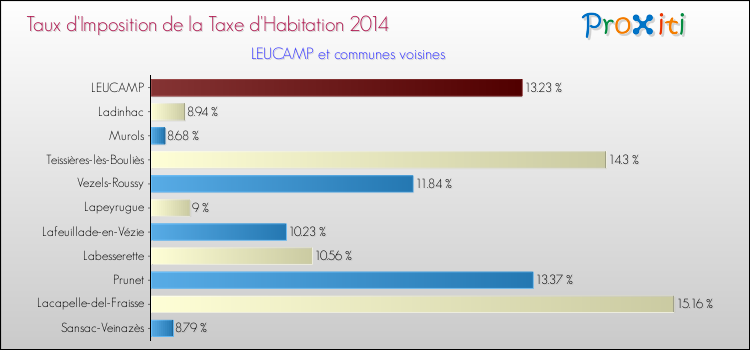 Taux d'imposition de la taxe d'habitation 2014 pour LEUCAMP et les communes proches Comparaison des taux d'imposition de la taxe d'habitation 2014 pour LEUCAMP et les communes voisines