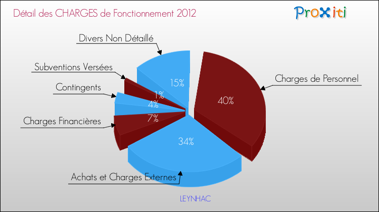 Décomposition des Charges de Fonctionnement 2012 de la commune de LEYNHAC Charges de Fonctionnement 2012 pour la commune de LEYNHAC