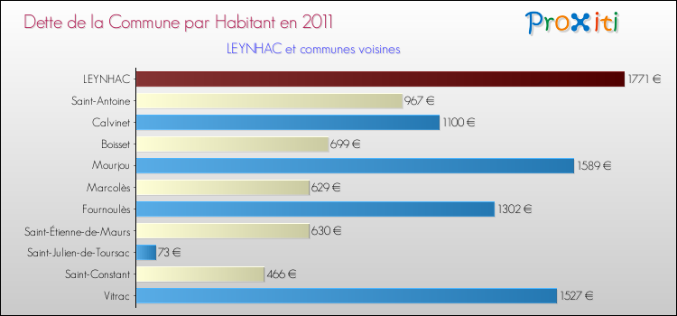 Dette par habitant de la commune en 2011 pour LEYNHAC et les communes proches Comparaison de la dette par habitant de la commune en 2011 pour LEYNHAC et les communes voisines