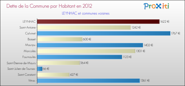 Dette par habitant de la commune en 2012 pour LEYNHAC et les communes proches Comparaison de la dette par habitant de la commune en 2012 pour LEYNHAC et les communes voisines