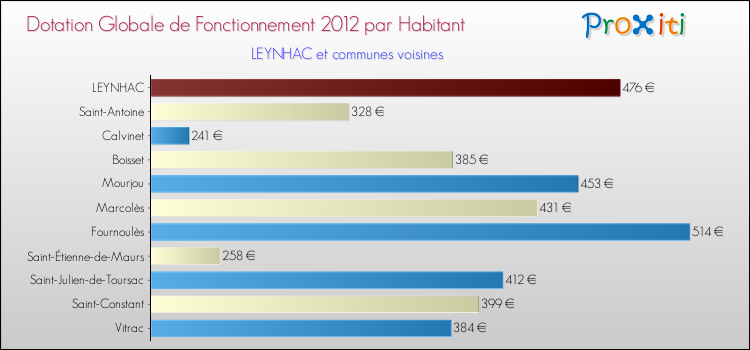 Montant des dotations globales de fonctionnement DGF par Habitant pour LEYNHAC et les communes proches Comparaison des des dotations globales de fonctionnement DGF par habitant pour LEYNHAC et les communes voisines