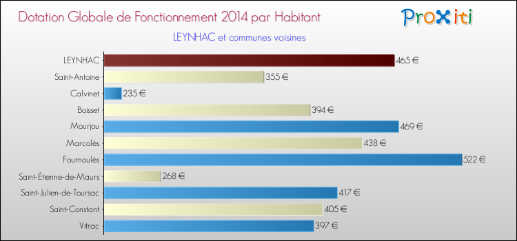 Montant des dotations globales de fonctionnement DGF par Habitant pour LEYNHAC et les communes proches en 2014. Comparaison des des dotations globales de fonctionnement DGF par habitant pour LEYNHAC et les communes voisines en 2014.