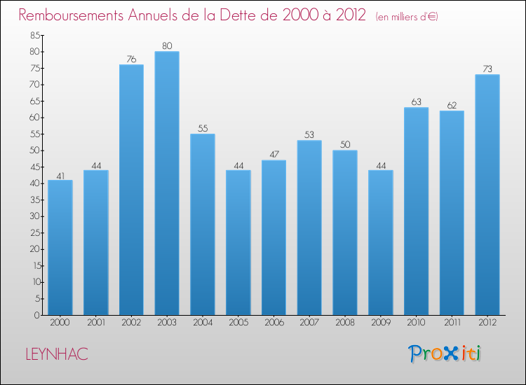 Evolution de l'annuité de la dette pour la commune de LEYNHAC de 2000 à 2012 Annuités de la dette pour LEYNHAC de 2000 à 2012