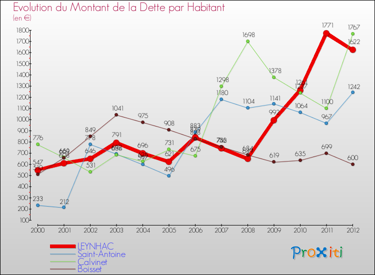 Evolution de la dette par habitant pour la commune de LEYNHAC et les communes proches de 2000 à 2012 Comparaison de la dette par habitant pour LEYNHAC et les communes voisines de 2000 à 2012