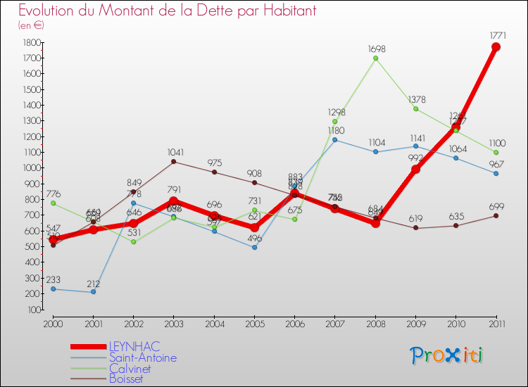 Evolution de la dette par habitant pour la commune de LEYNHAC et les communes proches Comparaison de la dette par habitant pour LEYNHAC et les communes voisines
