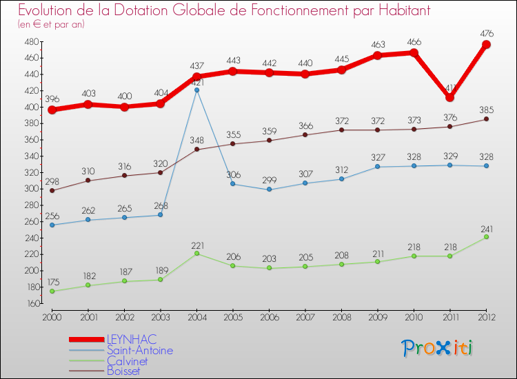 Evolution et montant de la dotation globale de fonctionnement par Habitant pour LEYNHAC et les communes proches Comparaison des dotations globales de fonctionnement par habitant pour LEYNHAC et les communes voisines