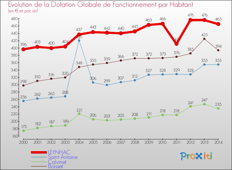 Evolution et montant de la dotation globale de fonctionnement par Habitant pour LEYNHAC et les communes proches de 2000 à 2014. Comparaison des dotations globales de fonctionnement par habitant pour LEYNHAC et les communes voisines de 2000 à 2014.
