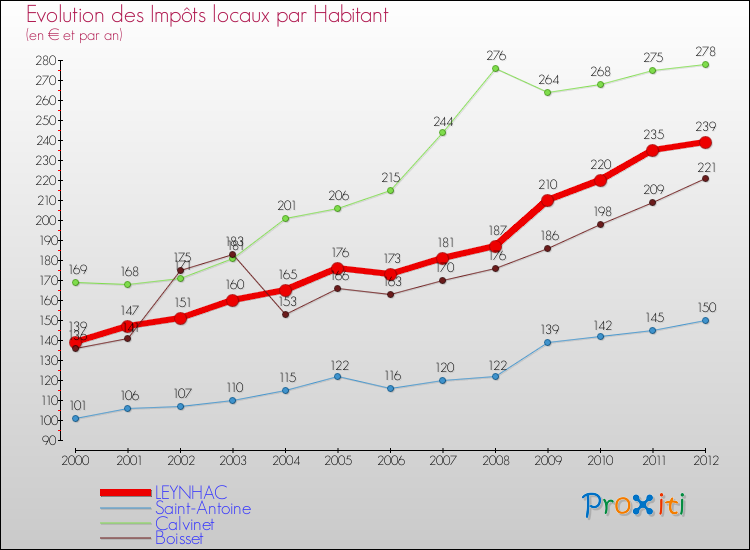 Evolution et montant des impôts locaux par Habitant pour LEYNHAC et les communes proches Comparaison des impôts locaux par habitant pour LEYNHAC et les communes voisines