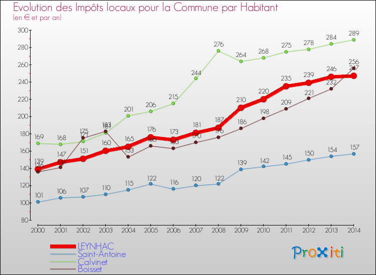 Evolution et montant des impôts locaux par Habitant pour LEYNHAC et les communes proches de 2000 à 2014 Comparaison des impôts locaux par habitant pour LEYNHAC et les communes voisines de 2000 à 2014
