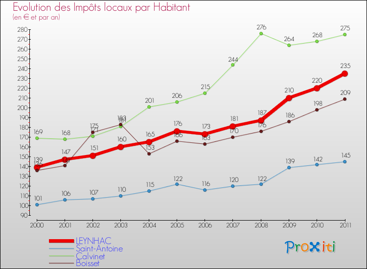 Evolution et montant des impôts locaux par Habitant pour LEYNHAC et les communes proches Comparaison des impôts locaux par habitant pour LEYNHAC et les communes voisines