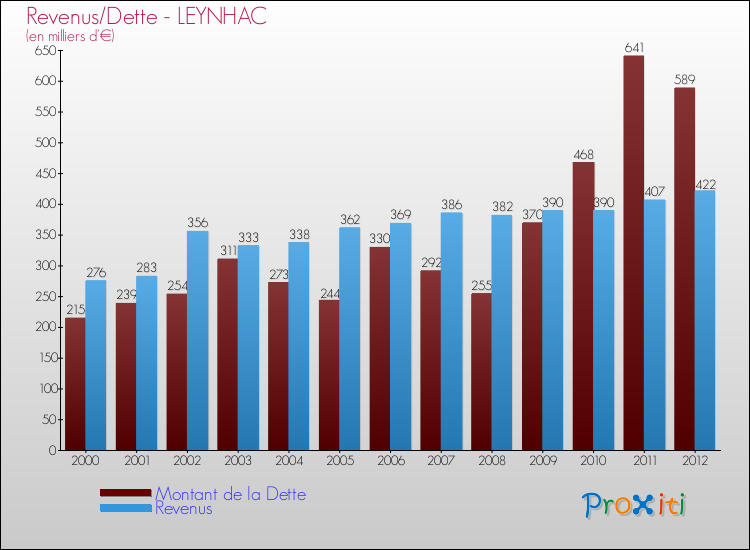 Evolution comparée de la dette et des revenus pour la commune de LEYNHAC de 2000 à 2012 Comparaison de la dette et des revenus pour LEYNHAC de 2000 à 2012