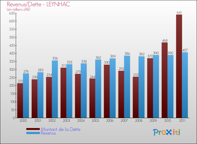 Evolution comparée de la dette et des revenus pour la commune de LEYNHAC de 2000 à 2011 Comparaison de la dette et des revenus pour LEYNHAC de 2000 à 2011