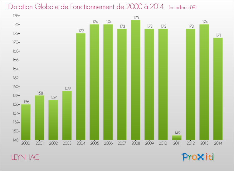 Evolution du montant de la Dotation Globale de Fonctionnement pour la commune de LEYNHAC de 2000 à 2014 Evolution du montant de la Dotation Globale de Fonctionnement pour LEYNHAC de 2000 à 2014