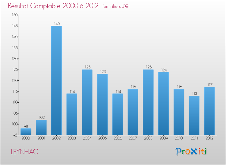 Evolution du résultat comptable pour la commune de LEYNHAC de 2000 à 2012 Evolution du résultat comptable pour LEYNHAC de 2000 à 2012