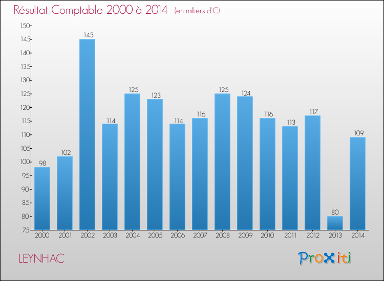 Evolution du résultat comptable pour la commune de LEYNHAC de 2000 à 2014 Evolution du résultat comptable pour LEYNHAC de 2000 à 2014