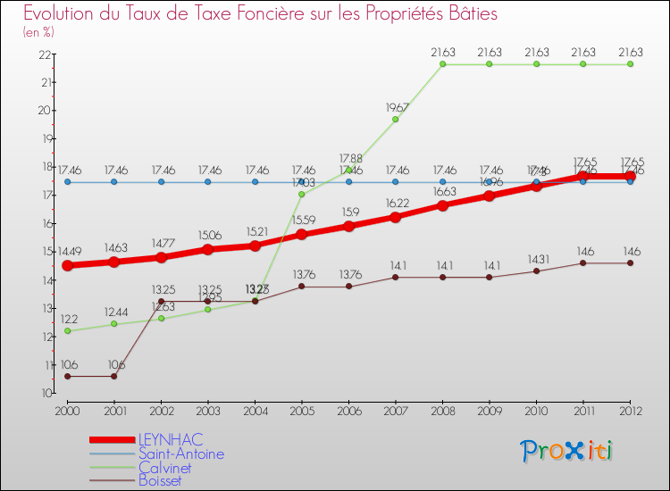 Evolution du taux de la taxe foncière sur le bati pour LEYNHAC et les communes proches de 2000 à 2012 Comparaison des taux de taxe foncière sur le bati pour LEYNHAC et les communes voisines de 2000 à 2012