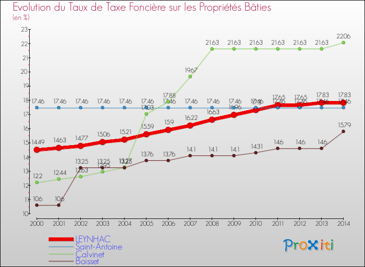 Evolution du taux de la taxe foncière sur le bati pour LEYNHAC et les communes proches de 2000 à 2014 Comparaison des taux de taxe foncière sur le bati pour LEYNHAC et les communes voisines de 2000 à 2014