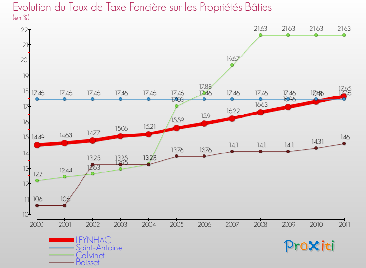 Evolution du taux de la taxe foncière sur le bati pour LEYNHAC et les communes proches Comparaison des taux de taxe foncière sur le bati pour LEYNHAC et les communes voisines