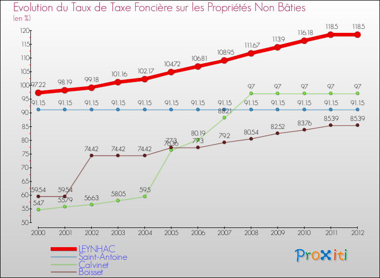 Evolution du taux de la taxe foncière sur les immeubles et terrains non batis pour LEYNHAC et les communes proches de 2000 à 2012 Comparaison des taux de la taxe foncière sur les immeubles et terrains non batis pour LEYNHAC et les communes voisines de 2000 à 2012