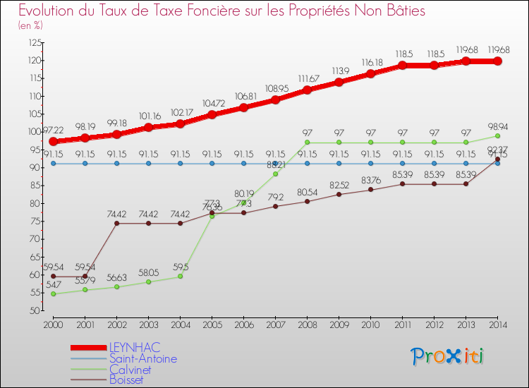 Evolution du taux de la taxe foncière sur les immeubles et terrains non batis pour LEYNHAC et les communes proches de 2000 à 2014 Comparaison des taux de la taxe foncière sur les immeubles et terrains non batis pour LEYNHAC et les communes voisines de 2000 à 2014