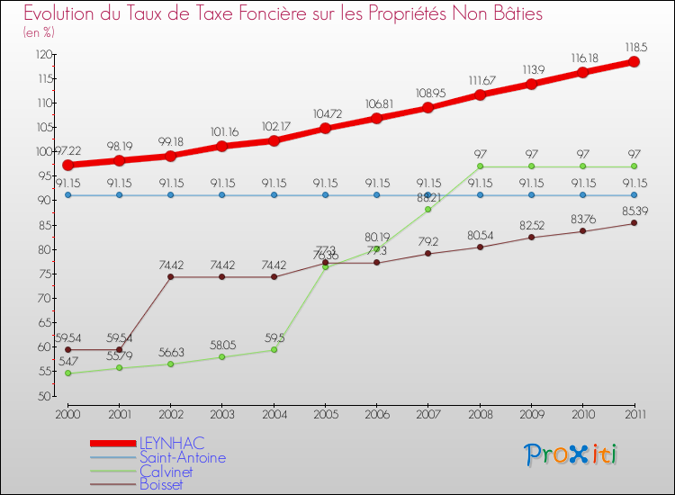 Evolution du taux de la taxe foncière sur les immeubles et terrains non batis pour LEYNHAC et les communes proches Comparaison des taux de la taxe foncière sur les immeubles et terrains non batis pour LEYNHAC et les communes voisines