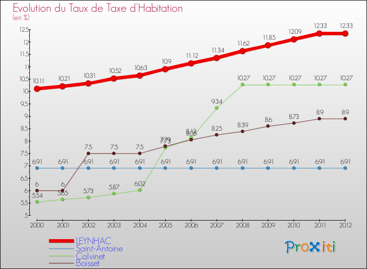 Evolution du taux de la taxe d'habitation pour LEYNHAC et les communes proches Comparaison des taux de la taxe d'habitation pour LEYNHAC et les communes voisines