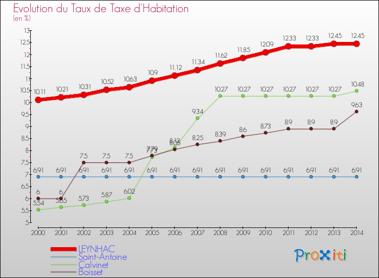 Evolution du taux de la taxe d'habitation pour LEYNHAC et les communes proches de 2000 à 2014 Comparaison des taux de la taxe d'habitation pour LEYNHAC et les communes voisines de 2000 à 2014