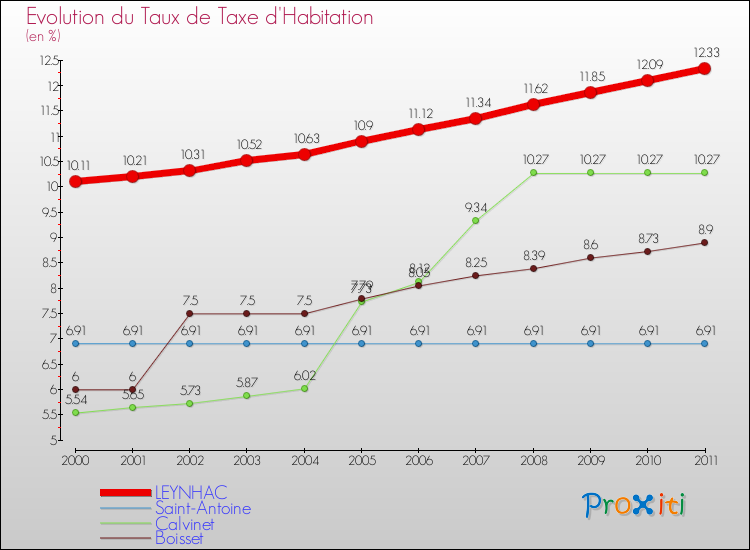 Evolution du taux de la taxe d'habitation pour LEYNHAC et les communes proches Comparaison des taux de la taxe d'habitation pour LEYNHAC et les communes voisines
