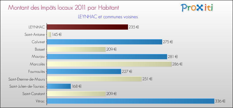 Montant des impôts locaux par Habitant pour LEYNHAC et les communes proches Comparaison des impôts locaux par habitant pour LEYNHAC et les communes voisines