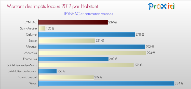 Montant des impôts locaux par Habitant pour LEYNHAC et les communes proches Comparaison des impôts locaux par habitant pour LEYNHAC et les communes voisines