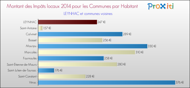 Montant des impôts locaux par Habitant pour LEYNHAC et les communes proches en 2014 Comparaison des impôts locaux par habitant pour LEYNHAC et les communes voisines en 2014