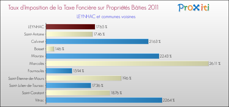 Taux d'imposition de la taxe foncière sur le bati 2011 pour LEYNHAC et les communes proches Comparaison des taux d'imposition de la taxe foncière sur le bati 2011 pour LEYNHAC et les communes voisines