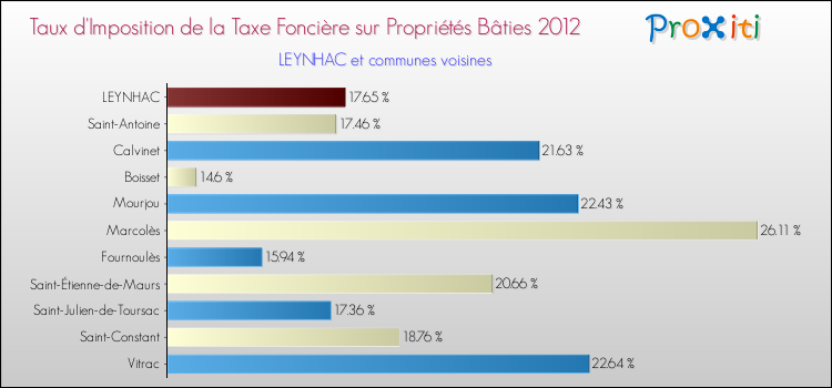 Taux d'imposition de la taxe foncière sur le bati 2012 pour LEYNHAC et les communes proches Comparaison des taux d'imposition de la taxe foncière sur le bati 2012 pour LEYNHAC et les communes voisines