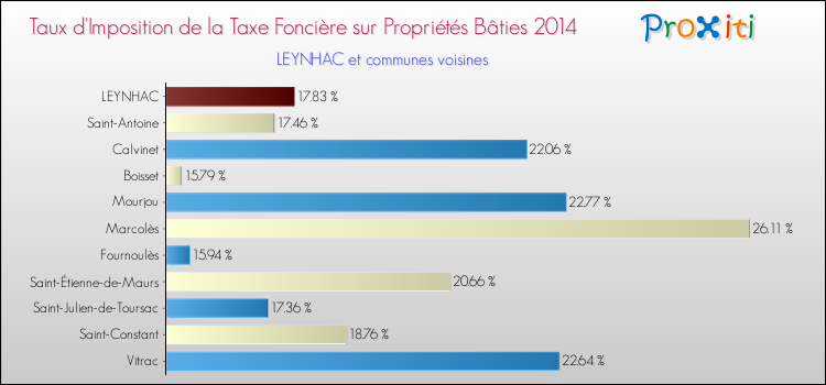 Taux d'imposition de la taxe foncière sur le bati 2014 pour LEYNHAC et les communes proches Comparaison des taux d'imposition de la taxe foncière sur le bati 2014 pour LEYNHAC et les communes voisines
