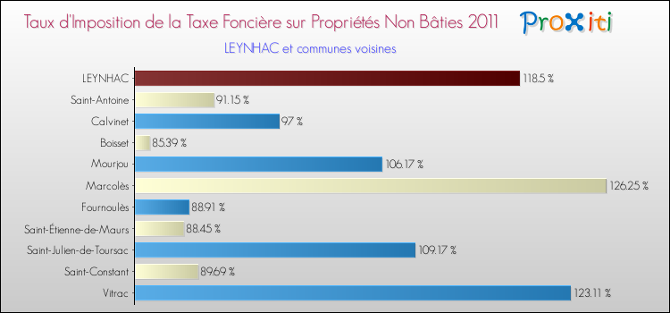 Taux d'imposition de la taxe foncière sur les immeubles et terrains non batis 2011 pour LEYNHAC et les communes proches Comparaison des taux d'imposition de la taxe foncière sur les immeubles et terrains non batis 2011 pour LEYNHAC et les communes voisines
