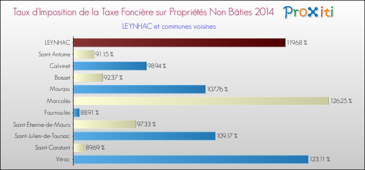 Taux d'imposition de la taxe foncière sur les immeubles et terrains non batis 2014 pour LEYNHAC et les communes proches Comparaison des taux d'imposition de la taxe foncière sur les immeubles et terrains non batis 2014 pour LEYNHAC et les communes voisines