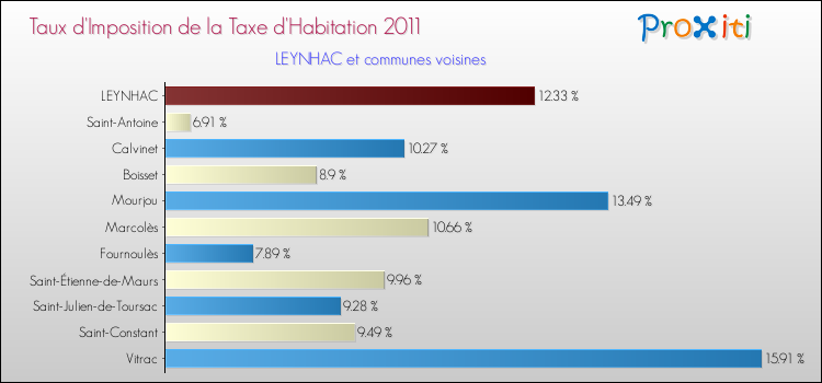 Taux d'imposition de la taxe d'habitation 2011 pour LEYNHAC et les communes proches Comparaison des taux d'imposition de la taxe d'habitation 2011 pour LEYNHAC et les communes voisines