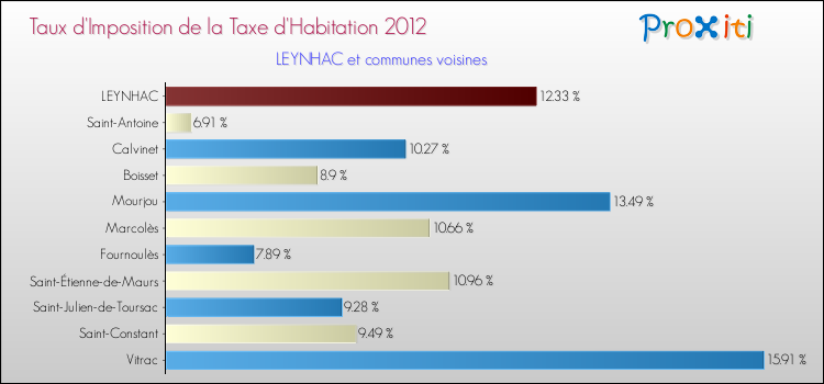Taux d'imposition de la taxe d'habitation 2012 pour LEYNHAC et les communes proches Comparaison des taux d'imposition de la taxe d'habitation 2012 pour LEYNHAC et les communes voisines