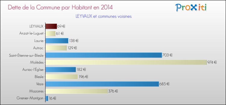 Dette par habitant de la commune en 2014 pour LEYVAUX et les communes proches Comparaison de la dette par habitant de la commune en 2014 pour LEYVAUX et les communes voisines
