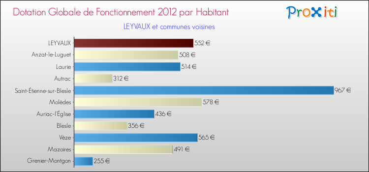 Montant des dotations globales de fonctionnement DGF par Habitant pour LEYVAUX et les communes proches Comparaison des des dotations globales de fonctionnement DGF par habitant pour LEYVAUX et les communes voisines