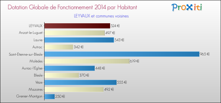 Montant des dotations globales de fonctionnement DGF par Habitant pour LEYVAUX et les communes proches en 2014. Comparaison des des dotations globales de fonctionnement DGF par habitant pour LEYVAUX et les communes voisines en 2014.